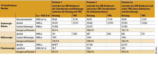 <p>
<span class="GVAbbildungszahl">3</span>
 Ergebnisse der Vergleichsrechnungen für ein Neubau-Wohngebäude 
</p>

<p>
mit 24 Wohneinheiten. (BW: Brennwert, TWE: Trinkwassererwärmung) 
</p>