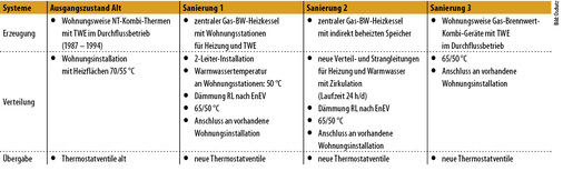 
4
 Bestand-Wohngebäude mit 24 Wohneinheiten 



Ausgangszustand und Sanierungsvarianten. (BW: Brennwert, TWE: Trinkwassererwärmung) 
