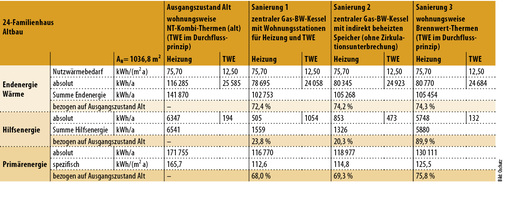 
5
 Ergebnisse der Vergleichsrechnungen für ein Bestands-Wohngebäude 



mit 24 Wohneinheiten. (NT: Niedertemperatur, BW: Brennwert, TWE: Trinkwassererwärmung) 
