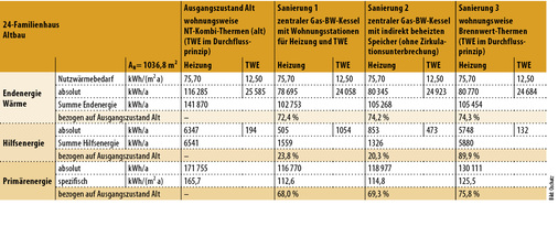 <p>
<span class="GVAbbildungszahl">5</span>
 Ergebnisse der Vergleichsrechnungen für ein Bestands-Wohngebäude 
</p>

<p>
mit 24 Wohneinheiten. (NT: Niedertemperatur, BW: Brennwert, TWE: Trinkwassererwärmung) 
</p>