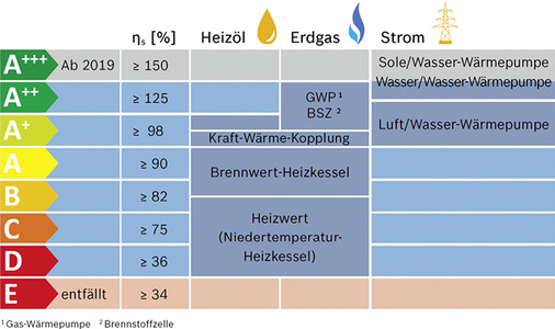 <p>
</p>

<p>
<span class="GVAbbildungszahl">2</span>
 Zuordnung der in Deutschland üblichen Wärmeerzeuger-Kategorien zu Effizienzklassen (2019 kommt für Wärmeerzeuger die Klasse A
<sup>+++</sup>
 hinzu, die Klasse E entfällt) und Klassifizierung des Wirkungsgrads. Abweichend von dieser Darstellung können Einzelprodukte aufgrund ihrer individuellen Kennwerte höher oder niedriger klassifiziert werden. 
</p> - © Bild: Bosch Thermotechnik

