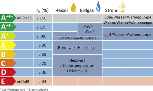 



2
 Zuordnung der in Deutschland üblichen Wärmeerzeuger-Kategorien zu Effizienzklassen (2019 kommt für Wärmeerzeuger die Klasse A
+++
 hinzu, die Klasse E entfällt) und Klassifizierung des Wirkungsgrads. Abweichend von dieser Darstellung können Einzelprodukte aufgrund ihrer individuellen Kennwerte höher oder niedriger klassifiziert werden. 
