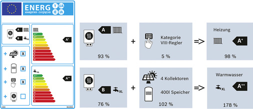 <p>
</p>

<p>
<span class="GVAbbildungszahl">4</span>
 Ermittlung der Energieeffizienzklassen im System für die Raumheizung und die Trinkwassererwärmung anhand eines Beispiels. 
</p> - © Bild: Bosch Thermotechnik

