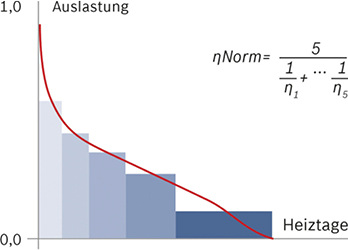 <p>
</p>

<p>
<span class="GVAbbildungszahl">6</span>
 Ermittlung des Normnutzungsgrads
</p> - © Bild: Bosch Thermotechnik

