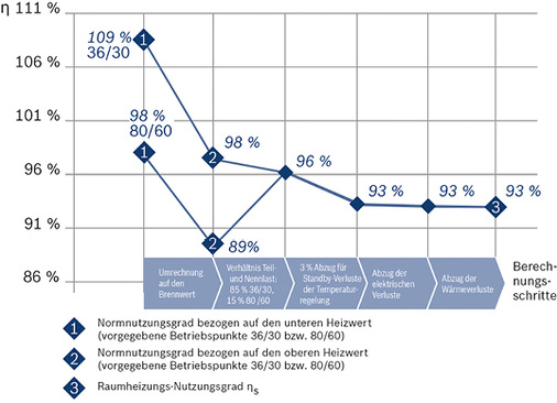 <p>
</p>

<p>
<span class="GVAbbildungszahl">7</span>
 Ermittlung des Raumheizungs-Nutzungsgrads 
</p>

<p>
nach der ErP(Ökodesign)-Richtlinie. Idealbetrachtung, das heißt die elektrischen und thermischen Verluste des Geräts gehen gegen Null. Alle Werte sind auf ganze Zahlen gerundet.
</p> - © Bild: Bosch Thermotechnik

