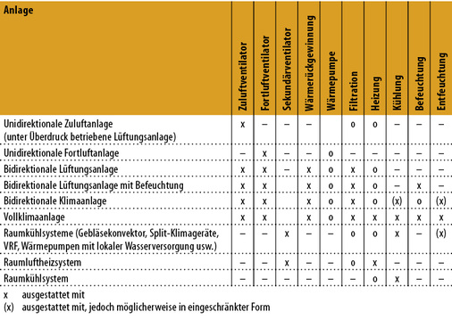 
3
 Arten von Lüftungs- und Klimaanlagen und Raumkühlsystemen, funktionsabhängig 
