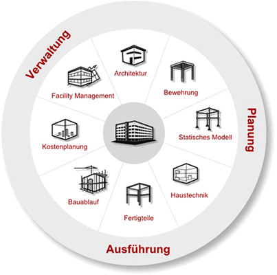 <p>
</p>

<p>
<span class="GVAbbildungszahl">2</span>
 Das BIM-Modell ist als zentrale Datenbank Dreh- und Angelpunkt einer BIM-konformen Projektabwicklung. 
</p> - © Bild: Nemetschek Allplan

