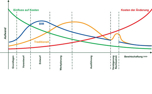 <p>
</p>

<p>
<span class="GVAbbildungszahl">3</span>
 BIM: Aufwandsverlagerung und Einfluss auf Kostenentwicklung 
</p> - © Bild: Liebich, et al., 2011, nach Patrick MacLeamy)

