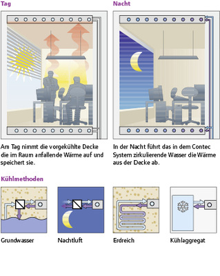 <p>
</p>

<p>
<span class="GVAbbildungszahl">2</span>
 Prinzip der thermischen Bauteilaktivierung 
</p> - © Bild: Uponor

