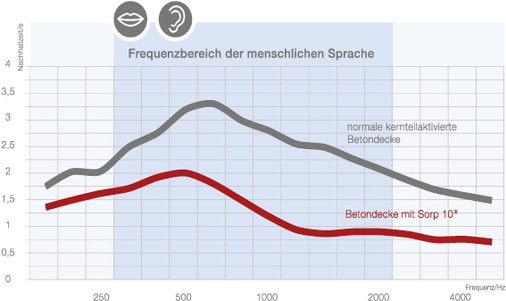 



6
 Wirkung des Absorberstreifens Sorp10 



Absorption, Reflexion, Beugung: Die Dreifach-Kombination ermög-licht eine sehr hohe Schallabsorption bei geringen Absorptionsflächen. 

