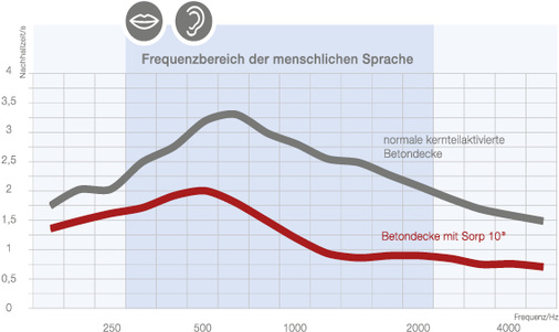 <p>
</p>

<p>
<span class="GVAbbildungszahl">6</span>
 Wirkung des Absorberstreifens Sorp10 
</p>

<p>
Absorption, Reflexion, Beugung: Die Dreifach-Kombination ermög-licht eine sehr hohe Schallabsorption bei geringen Absorptionsflächen. 
</p> - © Bild: Uponor

