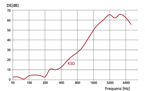 <p>
</p>

<p>
<span class="GVAbbildungszahl">2</span>
 Einfügungsdämpfung eines KSD 
</p>

<p>
Länge 900 mm, bei sehr großem freiem Querschnitt von 40 %.
</p> - © Bild: Kaup

