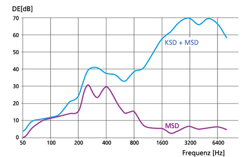 <p>
</p>

<p>
<span class="GVAbbildungszahl">4</span>
 Einfügungsdämpfung eines MSD und KSD +MSD.
</p> - © Bild: Kaup

