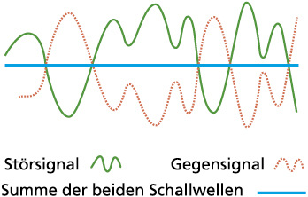 <p>
</p>

<p>
<span class="GVAbbildungszahl">5</span>
 Aktive Schalldämpfung (Gegenschall) 
</p> - © Bild: Kaup

