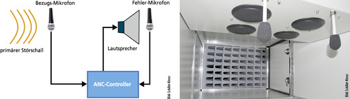 
6
 Active noise control (ANC). 
