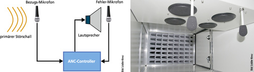 <p>
<span class="GVAbbildungszahl">6</span>
 Active noise control (ANC). 
</p>