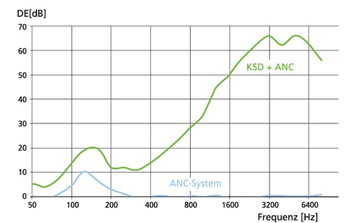 <p>
</p>

<p>
<span class="GVAbbildungszahl">7</span>
 Einfügungsdämpfung eines ANC-Systems und KSD + ANC.
</p> - © Bild: Kaup

