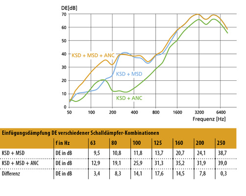 



9
 Einfügungsdämpfung verschiedener Kombinationen 
