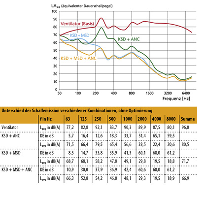 



10
 Schallemission Ventilator, ohne Optimierung 



ohne Dämpfung und gedämpft, Schalldruckpegel A-bewertet.
