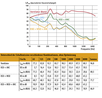 <p>
</p>

<p>
<span class="GVAbbildungszahl">10</span>
 Schallemission Ventilator, ohne Optimierung 
</p>

<p>
ohne Dämpfung und gedämpft, Schalldruckpegel A-bewertet.
</p> - © Bild: Kaup

