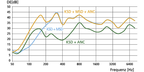 <p>
</p>

<p>
<span class="GVAbbildungszahl">11</span>
 Einfügungsdämpfung verschiedener Kombinationen, mit Optimierung.
</p> - © Bild: Kaup

