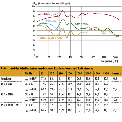 <p>
</p>

<p>
<span class="GVAbbildungszahl">12</span>
 Schallemission Ventilator, mit Optimierung
</p>

<p>
ohne Dämpfung und gedämpft, Schalldruck-pegel A-bewertet.
</p> - © Bild: Kaup

