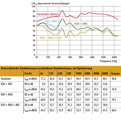 



12
 Schallemission Ventilator, mit Optimierung



ohne Dämpfung und gedämpft, Schalldruck-pegel A-bewertet.
