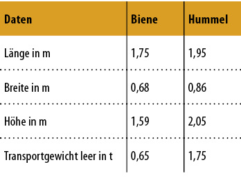 <p>
<span class="GVAbbildungszahl">2</span>
 Dimensionen von Biene und Hummel 
</p>