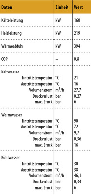 
5
 Nennbetriebsdaten der Hummel 
