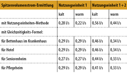 
4
 Vergleich der ermittelten Spitzenvolumenströme.
