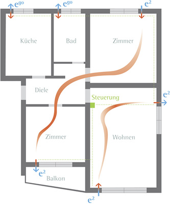 



2
 Dezentrale Lüftungssysteme lassen sich sehr kostengünstig und mit nur punktuellen Eingriffen nachrüsten und bestmöglich auf den Lüftungsbedarf und die Strömungssituation in einer Wohnung abstimmen. 

