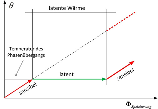 <p>
<span class="GVAbbildungszahl">2</span>
 Speicherung von Wärme mit Phasenwechsel bei idealem Verhalten des PCM. 
</p>

<p>
</p> - © Bild: Trogisch

