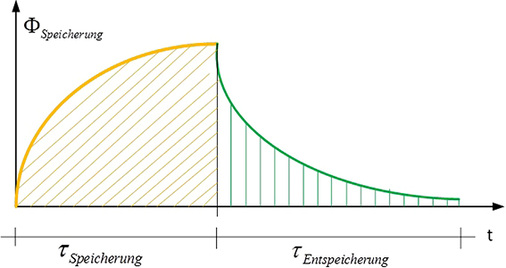 <p>
<span class="GVAbbildungszahl">3</span>
 Schematische Darstellung von Speicherung und Entspeicherung bei PCM-Energiespeichersystemen.
</p>

<p>
</p> - © Bild: Trogisch

