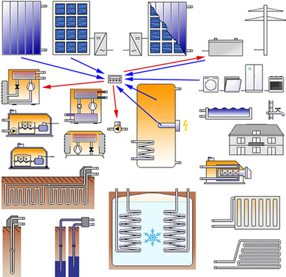 



4
 … bis zu umfassenden Anlagen-Simulations-programmen für komplexe Hybridanlagen und Anlagen besonderer Nutzung. Diese lassen sich modular zusammenstellen und anschließend simulieren. 
