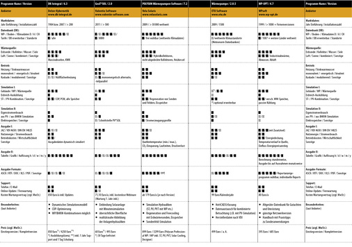 Vergleichsübersicht: Wärmepumpen-Planungssoftware