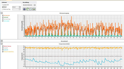 



7
 Diagramme bilden alle relevanten Ergebnisse in der gewünschten zeitlichen Auflösung ab. 
