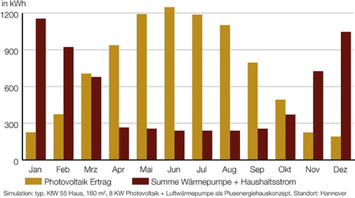 <p>
</p>

<p>
<span class="GVAbbildungszahl">9</span>
 PV-Ertrag und Stromverbrauch für Wärmepumpe und Haushalt 
</p>

<p>
Die Kombination von PV und Wärmepumpe setzt intelligente Anlagenkombinationen und Regelungstechniken voraus, denn die Erträge und Energiebedarfe verlaufen gegensätzlich. 
</p> - © Bild: Wienerberger

