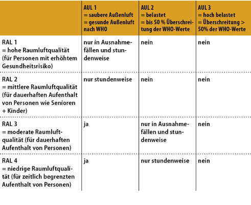 
2
 Mit freier Lüftung erreichbare Raumluftqualität nach VDI 6022 Blatt 3 
