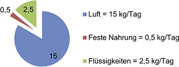 <p>
</p>

<p>
<span class="GVAbbildungszahl">3</span>
 Von Menschen durchschnittlich aufgenommene Menge je Tag. 
</p> - © Bild: Keune

