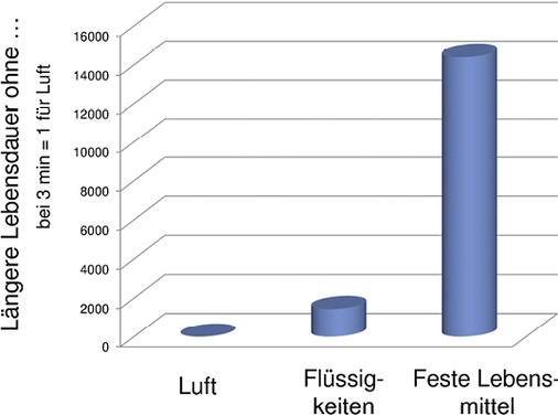 <p>
</p>

<p>
<span class="GVAbbildungszahl">4</span>
 Vergleich der durchschnittlichen Überlebenszeit des Menschen ohne das jeweilige Lebensmittel. 
</p> - © Bild: Keune

