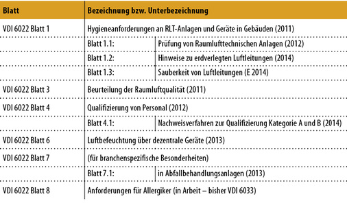 <p>
<span class="GVAbbildungszahl">5</span>
 Aktuelle Fassungen der Richtlinien-Reihe VDI 6022 für Gebäude 
</p>