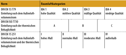 <p>
<span class="GVAbbildungszahl">6</span>
 Raumluftkategorien und deren Bezeichnungen nach aktuellen DIN-EN-Normen 
</p>