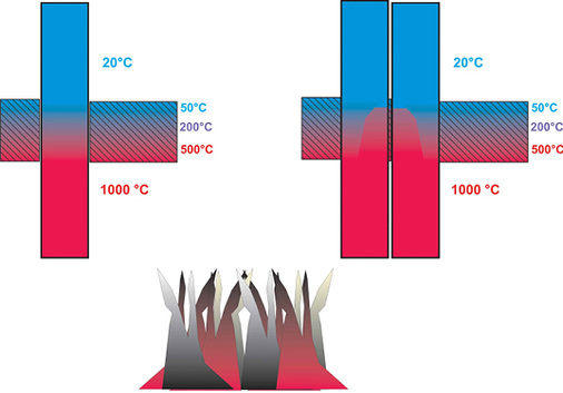 <p>
</p>

<p>
<span class="GVAbbildungszahl">2</span>
 Temperaturprofil in einer Decke bei einer Einzeldurchführung und einer Doppeldurchführung mit geringem Abstand. 
</p> - © Bild: Lorbeer

