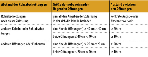 <p>
<span class="GVAbbildungszahl">4</span>
 Abstandsreglung des DIBt 
</p>

<p>
exemplarisch für eine allgemeine bauaufsichtliche Zulassung einer Rohrabschottung (Auszug aus DIBt-Newsletter 05/2013)
</p>