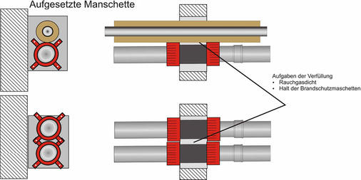 



8
 Wanddurchführung mit aufgesetzter Manschette. Bei zu geringen Abständen lässt sich die Manschette nicht zulassungskonform montieren. 
