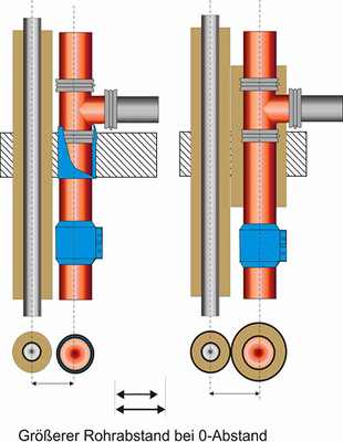 <p>
</p>

<p>
<span class="GVAbbildungszahl">12</span>
 0-Abstand und doch ein größerer Rohrabstand bei gleichzeitig ungünstigeren Bedingungen für den Verschluss der Bauteilöffnung. 
</p> - © Bild: Lorbeer

