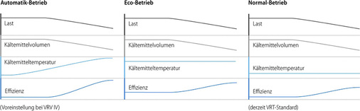 



3
 Die Variable Kältemitteltemperatur (VRT) passt die Verdampfungs- bzw. Verflüssigungstemperatur im laufenden Betrieb an den saisonalen Leistungsbedarf an. Der Eco-Betrieb bietet ganzjährig einen hohe Energieeffizienz. 
