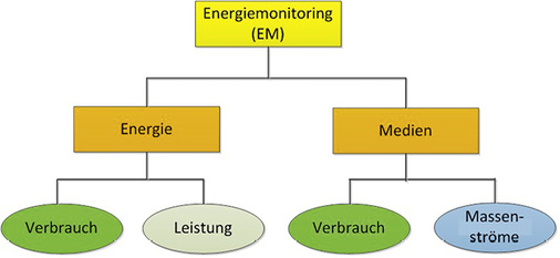 <p>
</p>

<p>
<span class="GVAbbildungszahl">2</span>
 Bestandteile des Energiemonitorings nach [1]
</p> - © Bild: Trogisch nach [1]

