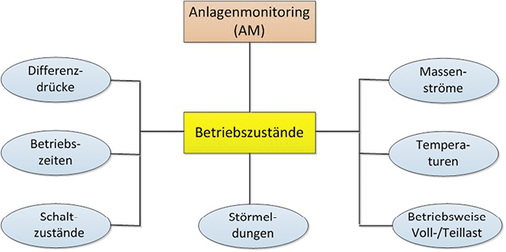 <p>
</p>

<p>
<span class="GVAbbildungszahl">3</span>
 Bestandteile des Anlagenmonitorings nach [1]
</p> - © Bild: Trogisch nach [1]

