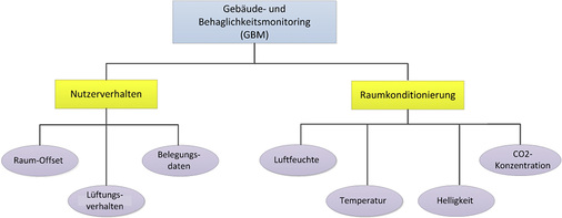 



4
 Bestandteile des Gebäude- und Behaglichkeitsmonitorings nach [1]
